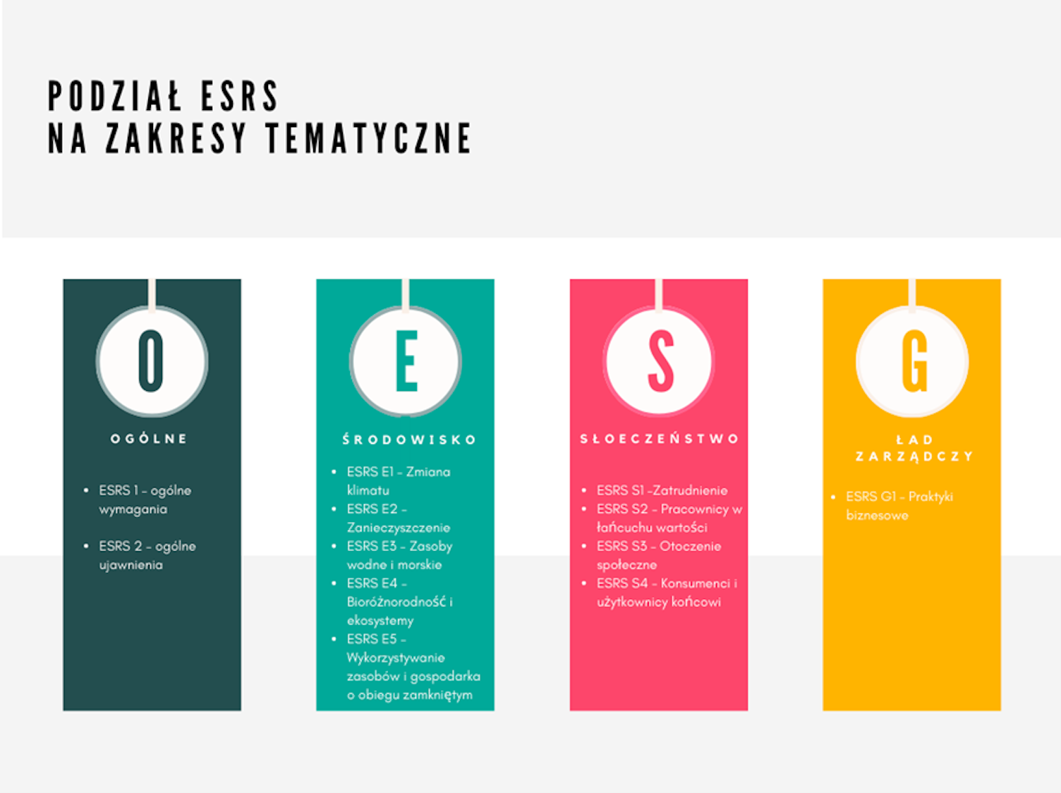 Tabela dotycząca Europejskich Standardów Raportowania Zrównoważonego Rozwoju.
